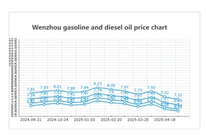 Wenzhou zhejiang gasoline and diesel oil price inquiry